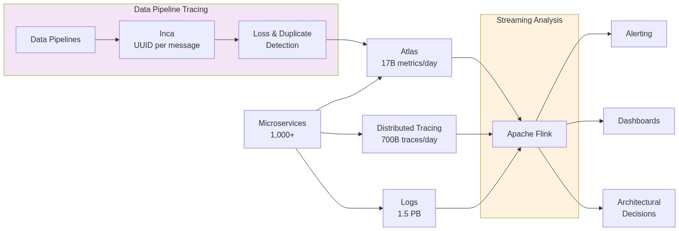 Netflix data infrastructure scale — 2 trillion events per day, 3PB ingested, 7PB output