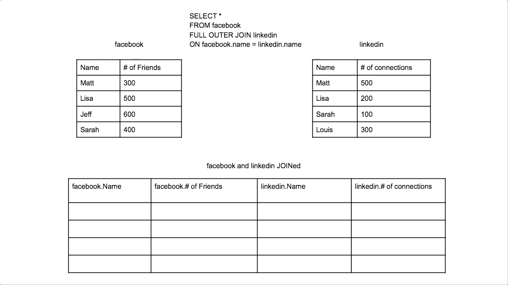 Animation of SQL full outer join